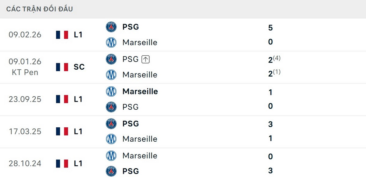 Điểm qua các lựa chọn kèo trận Marseille vs Paris Saint Germain